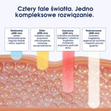 ZENT® DermaLight™ – Inteligentna maska LED do zaawansowanej terapii światłem 4w1