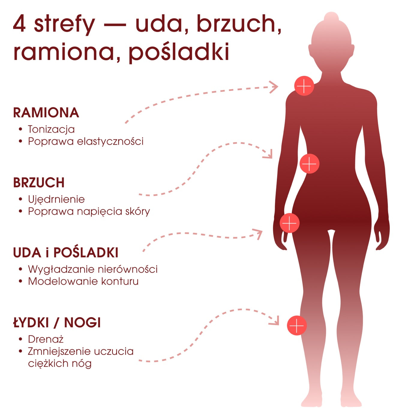 SculptWave działa na cztery strefy: wewnętrzną stronę ud, brzuch, ramiona i pośladki.